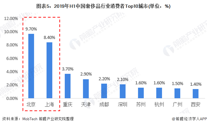 图表5：2019年H1中国奢侈品行业消费者Top10城市(单位：%)