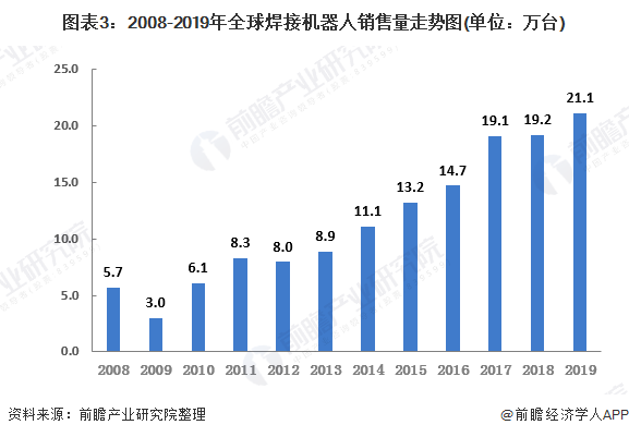 图表3：2008-2019年全球焊接机器人销售量走势图(单位：万台)