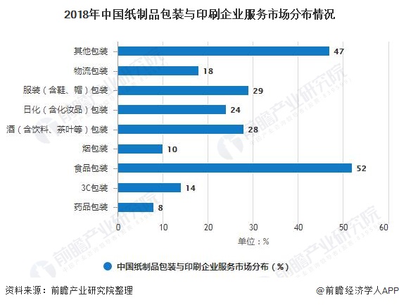2018年中国纸制品包装与印刷企业服务市场分布情况