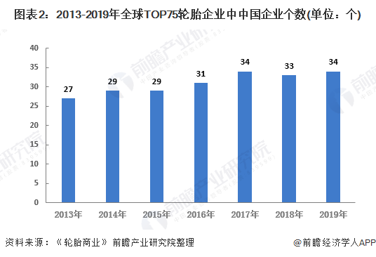 图表2：2013-2019年全球TOP75轮胎企业中中国企业个数(单位：个)