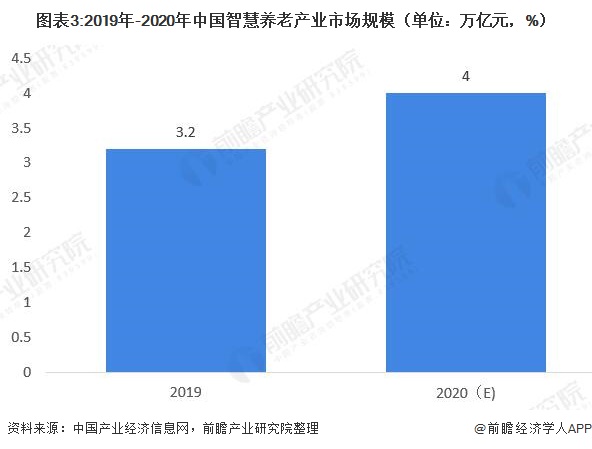 图表3:2019年-2020年中国智慧养老产业市场规模（单位：万亿元，%）