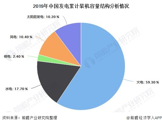 2019年中国发电累计装机容量结构分析情况