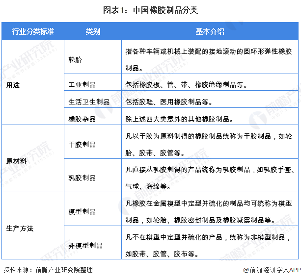 图表1：中国橡胶制品分类