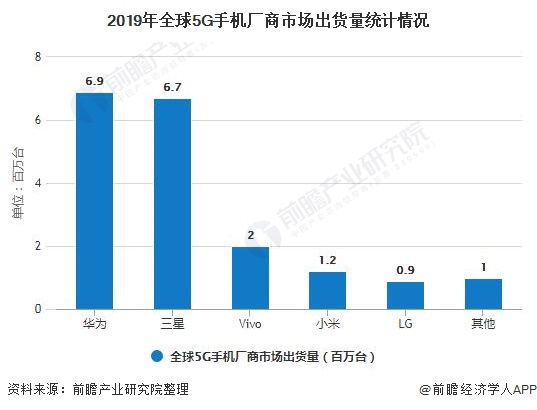 2019年全球5G手机厂商市场出货量统计情况