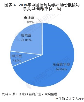 图表3：2019年中国福利彩票市场份额按彩票类型构成(单位：%)