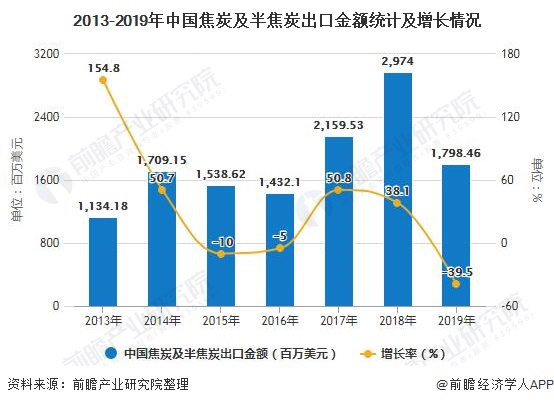 2013-2019年中国焦炭及半焦炭出口金额统计及增长情况