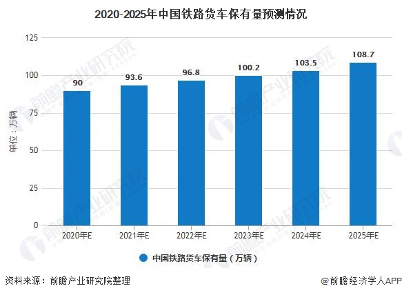 2020-2025年中国铁路货车保有量预测情况
