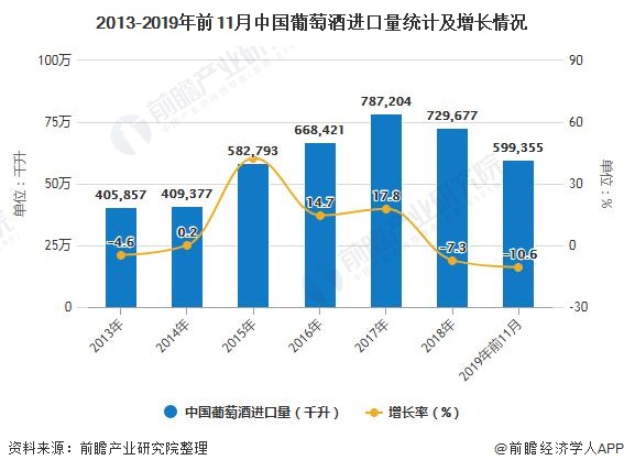 2013-2019年前11月中国葡萄酒进口量统计及增长情况