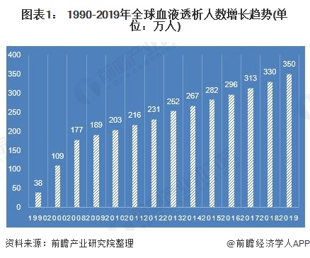 图表1： 1990-2019年全球血液透析人数增长趋势(单位：万人)