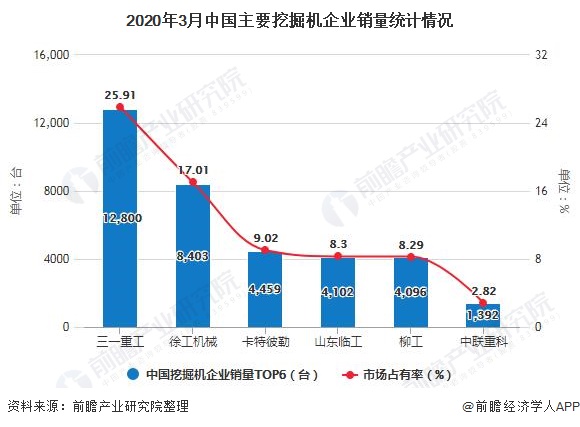 2020年3月中国主要挖掘机企业销量统计情况