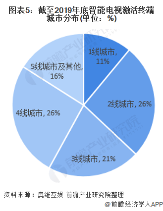 图表5：截至2019年底智能电视激活终端城市分布(单位：%)