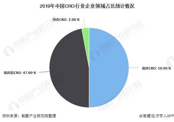 2019年中国CRO行业企业领域占比统计情况