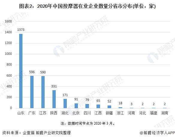 图表2：2020年中国按摩器在业企业数量分省市分布(单位：家)