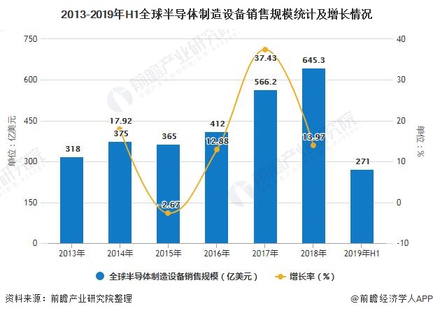 2013-2019年H1全球半导体制造设备销售规模统计及增长情况