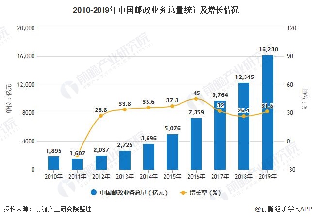 2010-2019年中国邮政业务总量统计及增长情况