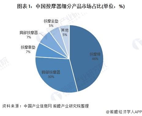 图表1：中国按摩器细分产品市场占比(单位：%)