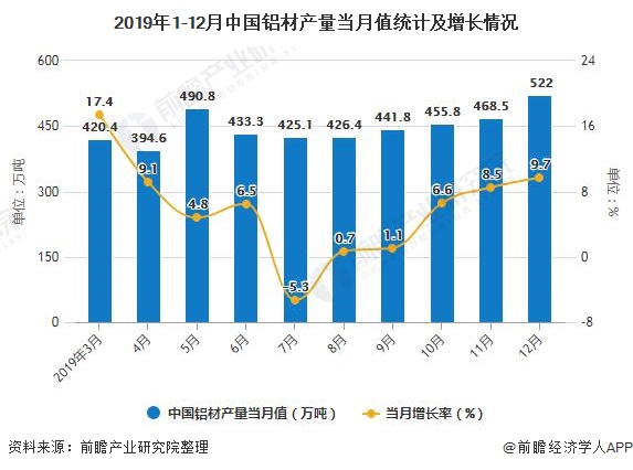 2019年1-12月中国铝材产量当月值统计及增长情况