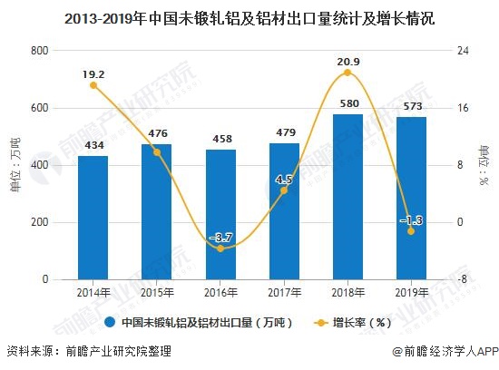 2013-2019年中国未锻轧铝及铝材出口量统计及增长情况