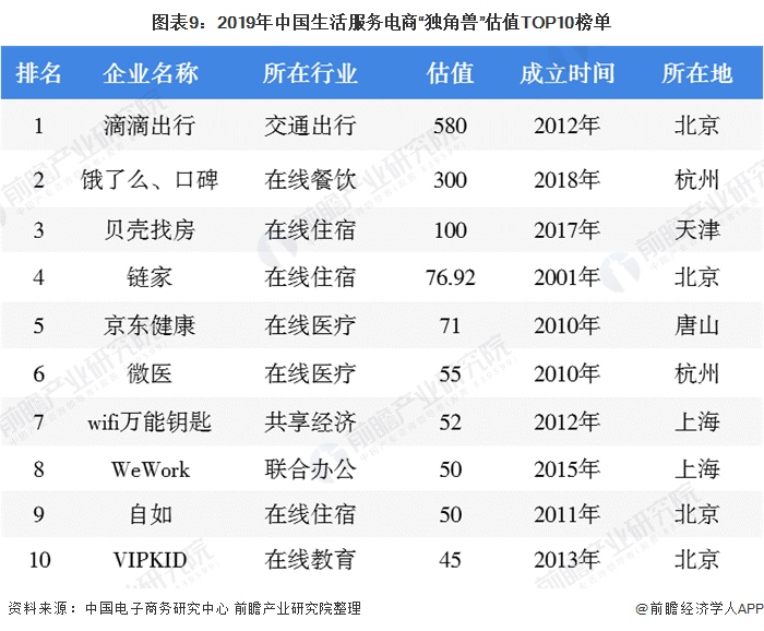 图表9：2019年中国生活服务电商“独角兽”估值TOP10榜单
