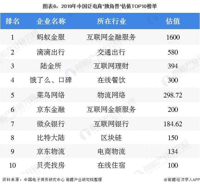 图表6：2019年中国泛电商“独角兽”估值TOP10榜单