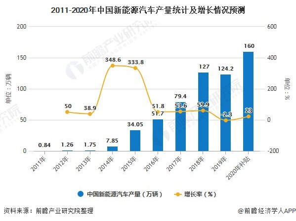 2011-2020年中国新能源汽车产量统计及增长情况预测