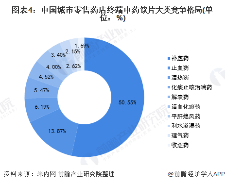 图表4：中国城市零售药店终端中药饮片大类竞争格局(单位：%)