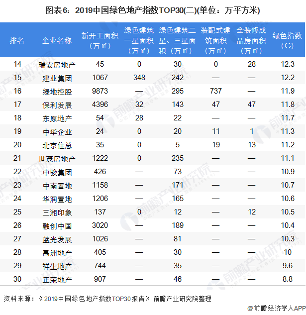 图表6：2019中国绿色地产指数TOP30(二)(单位：万平方米)