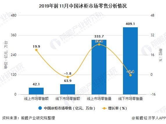 2019年前11月中国冰柜市场零售分析情况