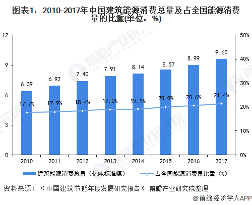 图表1：2010-2017年中国建筑能源消费总量及占全国能源消费量的比重(单位：%)