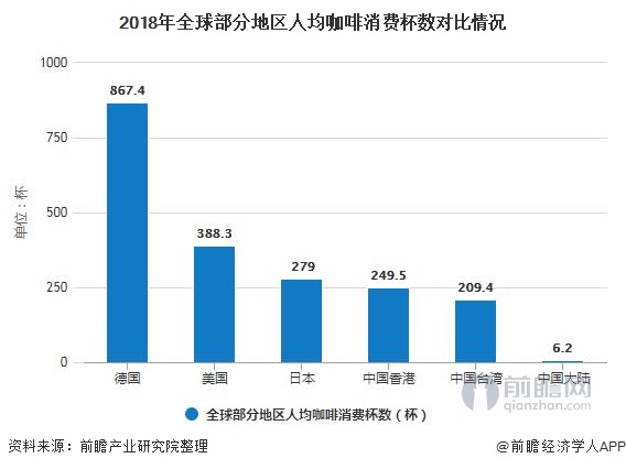 2018年全球部分地区人均咖啡消费杯数对比情况