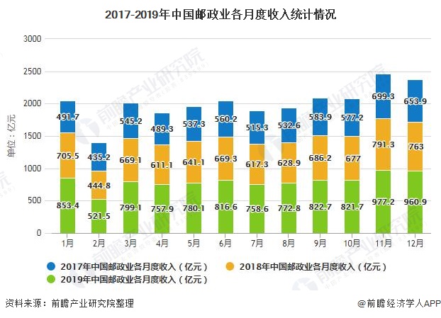 2017-2019年中国邮政业各月度收入统计情况