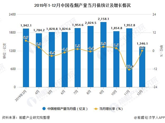2019年1-12月中国卷烟产量当月值统计及增长情况