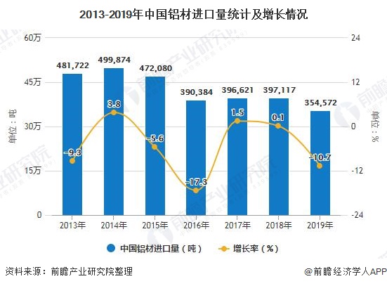2013-2019年中国铝材进口量统计及增长情况