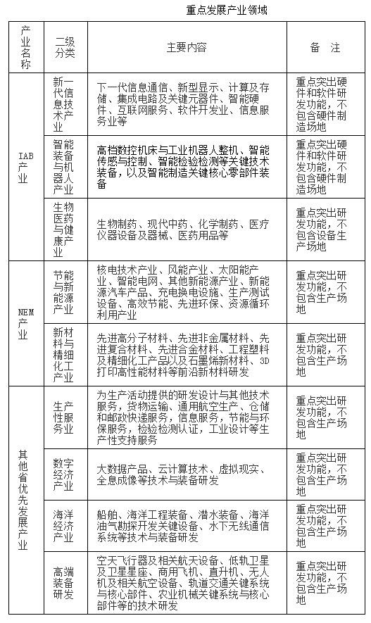 重点发展产业领域