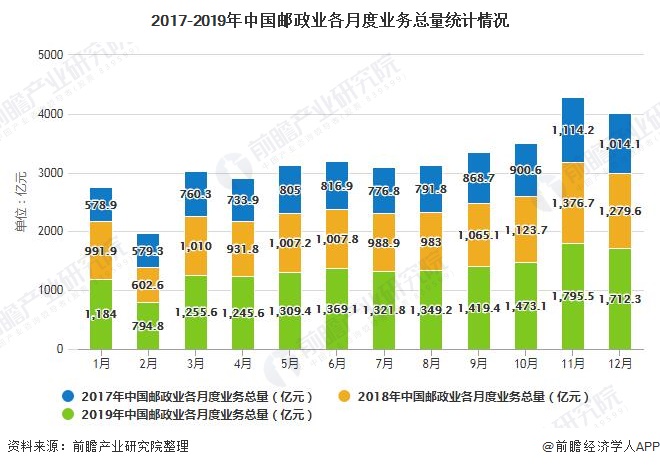 2017-2019年中国邮政业各月度业务总量统计情况
