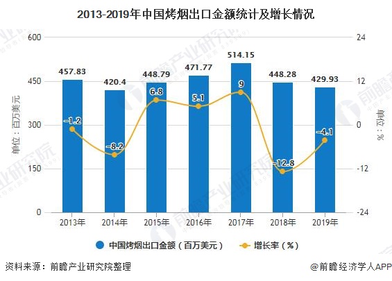 2013-2019年中国烤烟出口金额统计及增长情况