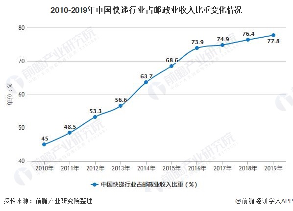 2010-2019年中国快递行业占邮政业收入比重变化情况
