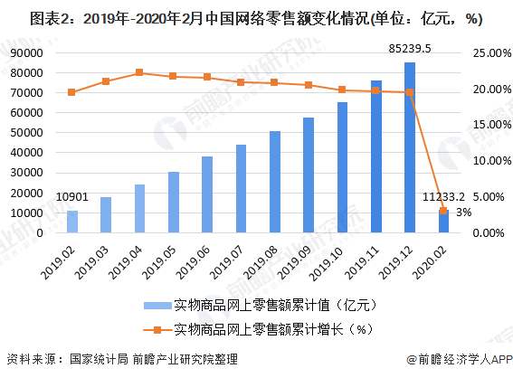 图表2：2019年-2020年2月中国网络零售额变化情况(单位：亿元，%)