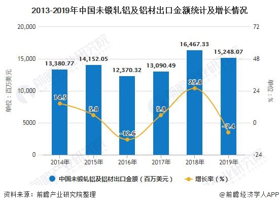 2013-2019年中国未锻轧铝及铝材出口金额统计及增长情况