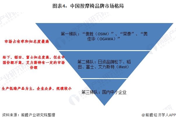图表4：中国按摩椅品牌市场格局