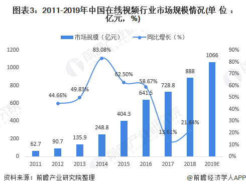 图表3：2011-2019年中国在线视频行业市场规模情况(单位：亿元，%)