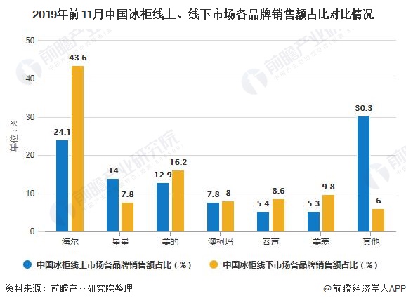 2019年前11月中国冰柜线上、线下市场各品牌销售额占比对比情况