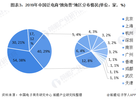 图表3：2019年中国泛电商“独角兽”地区分布情况(单位：家，%)