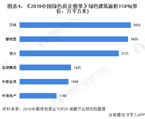 图表4：《2019中国绿色房企榜单》绿色建筑面积TOP6(单位：万平方米)