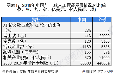 图表1：2019年中国与全球人工智能发展情况对比(单位：%，名，家，亿美元，亿人民币，项)