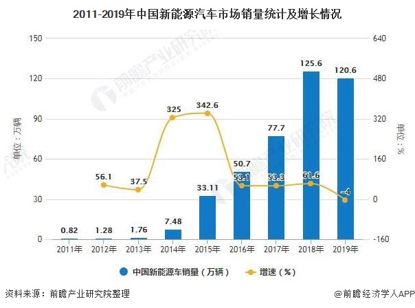 2011-2019年中国新能源汽车市场销量统计及增长情况