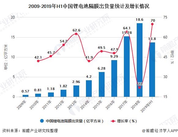 2009-2019年H1中国锂电池隔膜出货量统计及增长情况