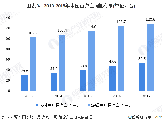图表3：2013-2018年中国百户空调拥有量(单位：台)