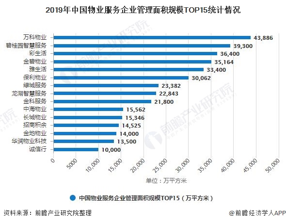 2019年中国物业服务企业管理面积规模TOP15统计情况