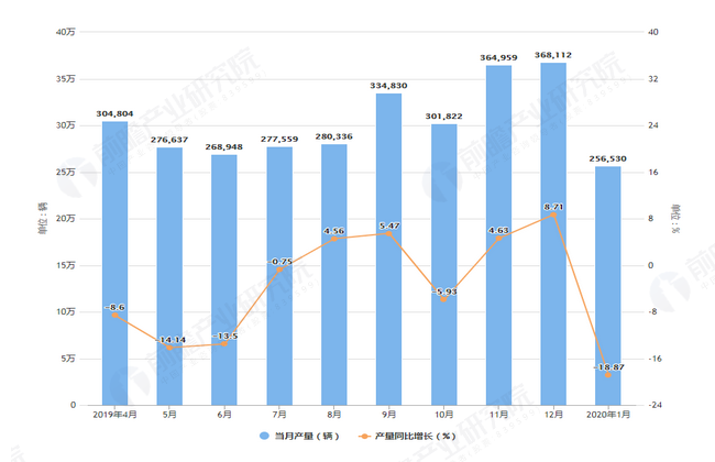 2020年1月前东风汽车集团有限公司汽车产量及销量增长情况图